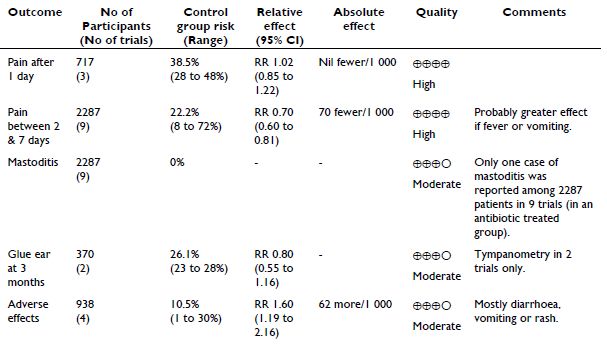 Summary of findings - example