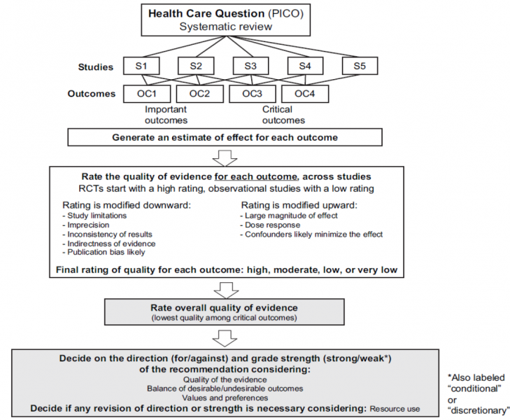 Schematic view of GRADE process for developing recommendations
