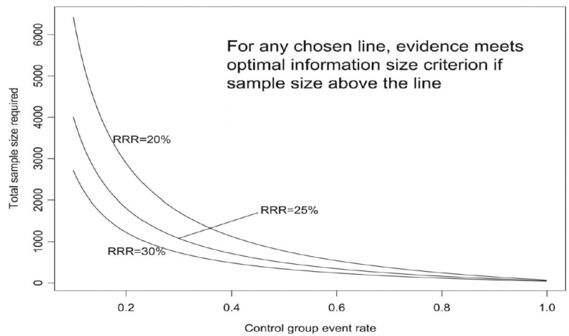 Optimal information size given α of 0.05 and β of 0.2 for varying control event rates and relative risks