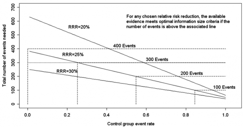 Optimal information size expressed as the number of events needed given α of 0.05 and β of 0.2 for varying control event rates and relative risks