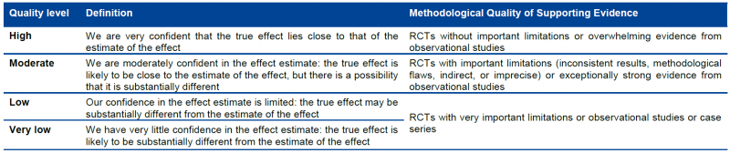 Table 1 - Levels of evidence according to the GRADE system