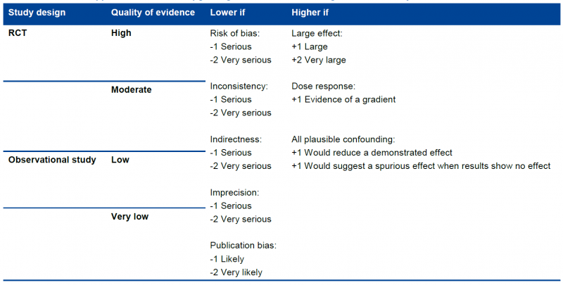 Table 2 - General approach of down- and upgrading the evidence according to the GRADE system