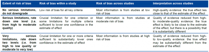 Table 3 - Summarizing study limitations for RCTs